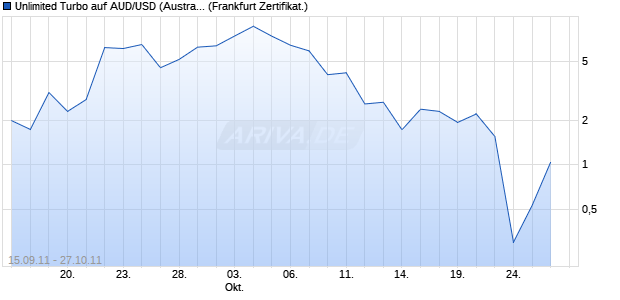 Unlimited Turbo auf AUD/USD (Australischer Dollar / . (WKN: MQ4DVX) Chart