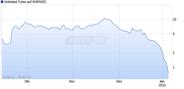 Unlimited Turbo auf EUR/NZD [Macquarie Structured Products Europe GmbH] Chart