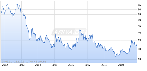1x Long ETC auf Silber COMEX [Commerzbank AG] Chart