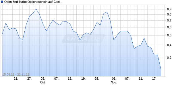 Open End Turbo Optionsschein auf Commerzbank [DZ Bank AG] Chart