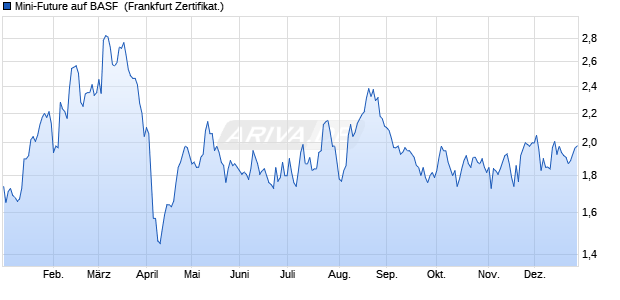 Mini-Future auf BASF [Vontobel] (WKN: VT2YZL) Chart