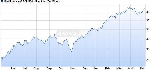 Mini-Future auf S&P 500 [Vontobel Financial Products. (WKN: VT2YWR) Chart