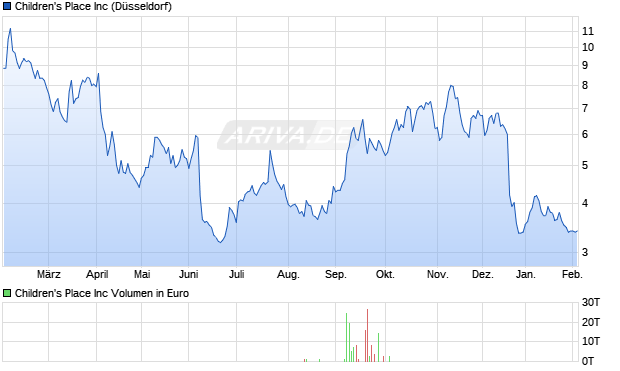 Children's Place Aktie Chart