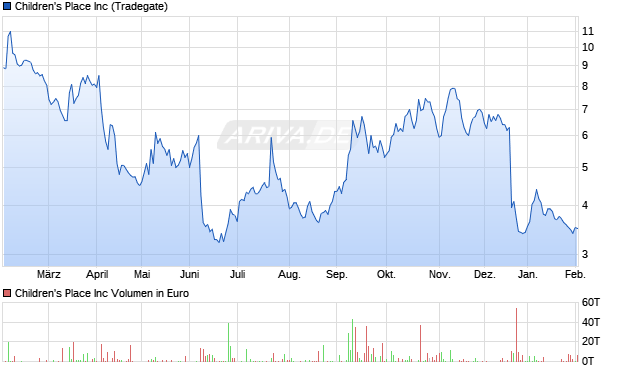 Children's Place Aktie Chart