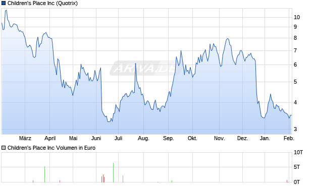 Children's Place Aktie Chart
