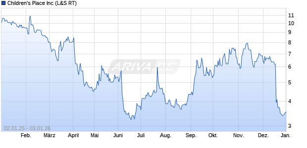 Children's Place Aktie Chart