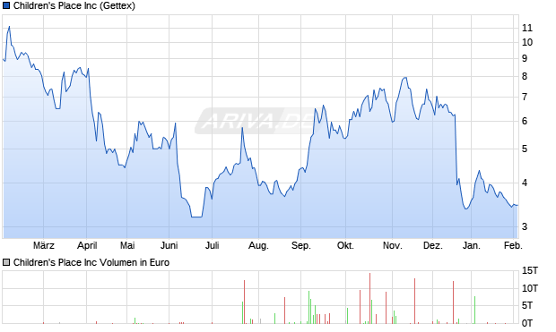 Children's Place Aktie Chart