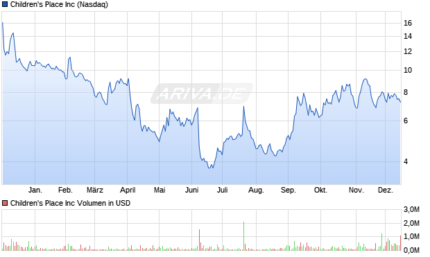 Children's Place Aktie Chart