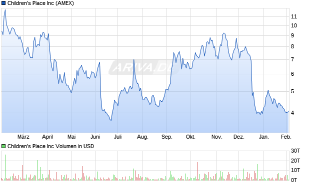 Children's Place Aktie Chart