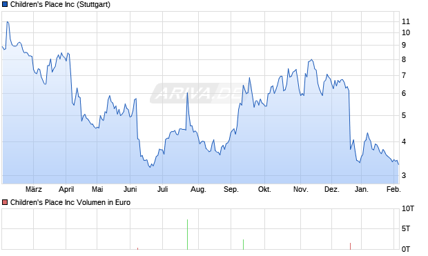 Children's Place Aktie Chart