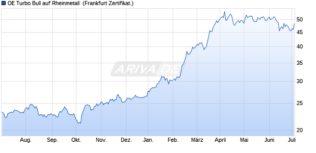 OE Turbo Bull auf Rheinmetall [Citigroup Global Mark. (WKN: CT0MG0) Chart