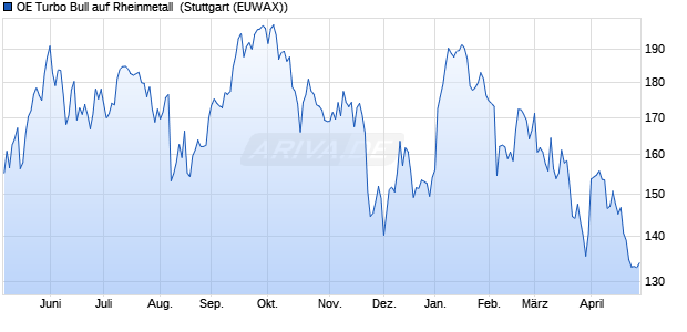 OE Turbo Bull auf Rheinmetall [Citigroup Global Mark. (WKN: CT0MG0) Chart