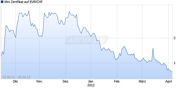 Mini Zertifikat auf EUR/CHF [HSBC Trinkaus & Burkhardt AG] Chart