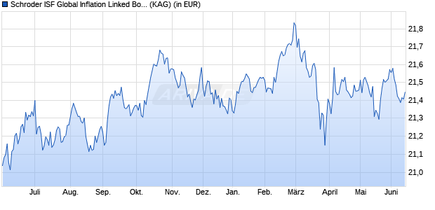 Performance des Schroder ISF Global Inflation Linked Bond B Dis (WKN A1JEV9, ISIN LU0671502283)