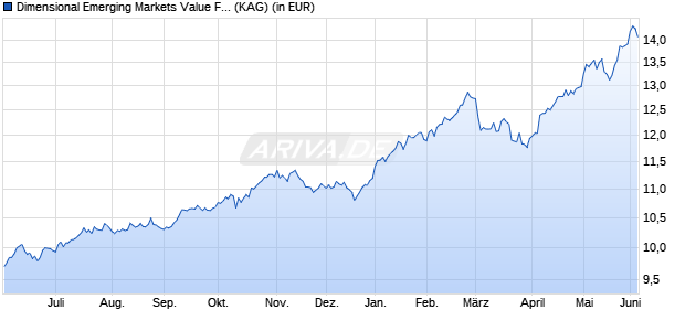Performance des Dimensional Emerging Markets Value Fund USD Dis (WKN A1JH90, ISIN IE00B3WX3B94)