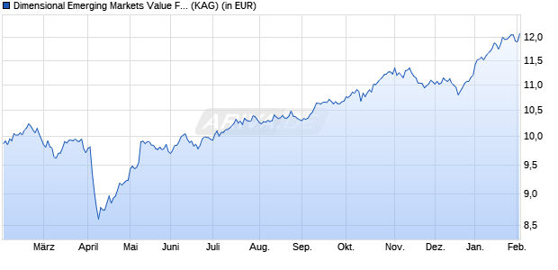 Performance des Dimensional Emerging Markets Value Fund USD Dis (WKN A1JH90, ISIN IE00B3WX3B94)