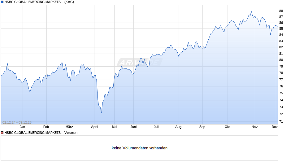 HSBC GLOBAL EMERGING MARKETS PROTECT 80 DYNAMIC C Chart
