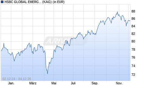 Performance des HSBC GLOBAL EMERGING MARKETS PROTECT 80 DYNAMIC C (WKN A1C8PZ, ISIN FR0010949172)