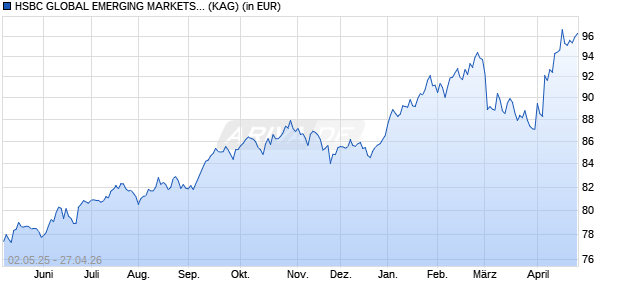 Performance des HSBC GLOBAL EMERGING MARKETS PROTECT 80 DYNAMIC C (WKN A1C8PZ, ISIN FR0010949172)