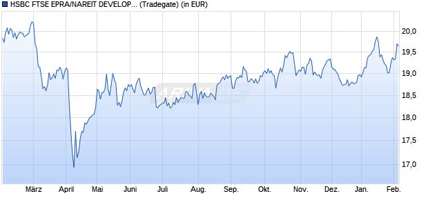 Performance des HSBC FTSE EPRA/NAREIT DEVELOPED UCITS ETF USD (WKN A1JCM0, ISIN IE00B5L01S80)