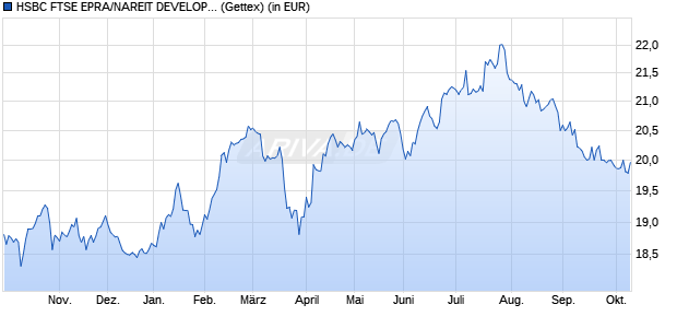 Performance des HSBC FTSE EPRA/NAREIT DEVELOPED UCITS ETF USD (WKN A1JCM0, ISIN IE00B5L01S80)