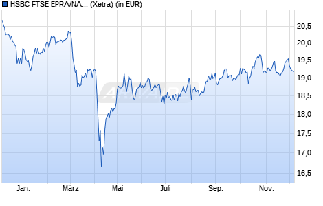 Performance des HSBC FTSE EPRA/NAREIT DEVELOPED UCITS ETF USD (WKN A1JCM0, ISIN IE00B5L01S80)