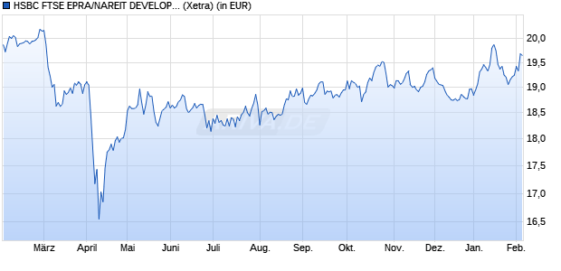 Performance des HSBC FTSE EPRA/NAREIT DEVELOPED UCITS ETF USD (WKN A1JCM0, ISIN IE00B5L01S80)