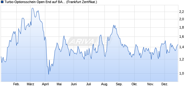 Turbo-Optionsschein Open End auf BASF [Vontobel] (WKN: VT20SC) Chart