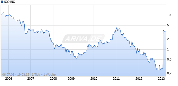 IGO INC Chart