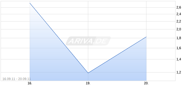 X-Unlimited Turbo Optionsschein auf DAX [BNP Paribas Emissions- und Handelsges.] Chart