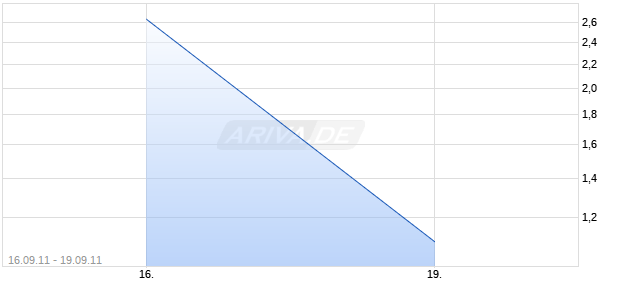 X-Unlimited Turbo Optionsschein auf DAX [BNP Paribas Emissions- und Handelsges.] Chart