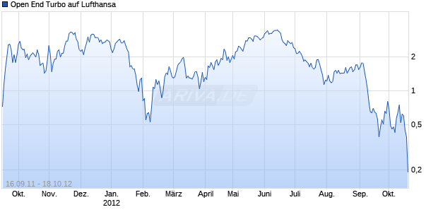 Open End Turbo auf Lufthansa [HSBC Trinkaus & Burkhardt AG] Chart