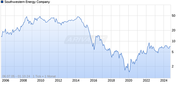 Southwestern Energy Company Chart