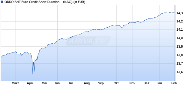 Performance des ODDO BHF Euro Credit Short Duration CI (WKN A1JAY7, ISIN LU0628638032)