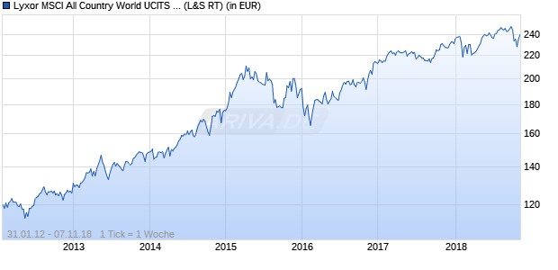Performance des Lyxor MSCI All Country World UCITS ETF (WKN LYX0MG, ISIN FR0011079466)