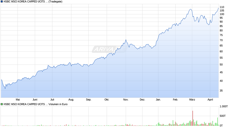 HSBC MSCI KOREA CAPPED UCITS ETF Chart