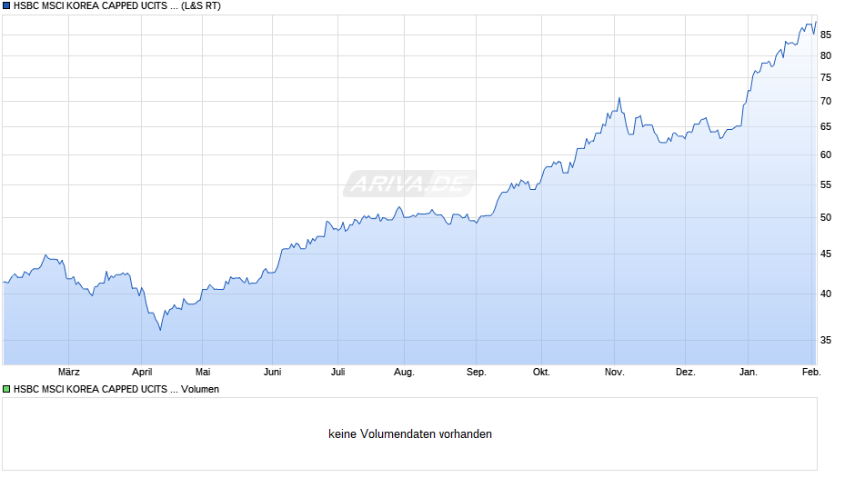 HSBC MSCI KOREA CAPPED UCITS ETF Chart