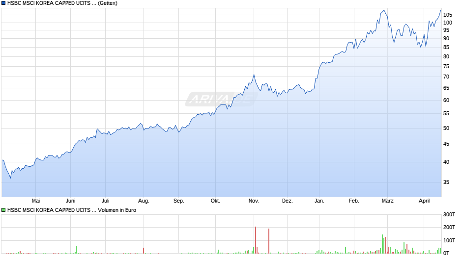 HSBC MSCI KOREA CAPPED UCITS ETF Chart