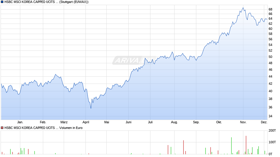 HSBC MSCI KOREA CAPPED UCITS ETF Chart