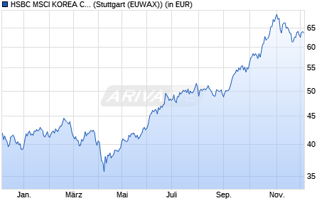Performance des HSBC MSCI KOREA CAPPED UCITS ETF (WKN A1JJU5, ISIN IE00B3Z0X395)