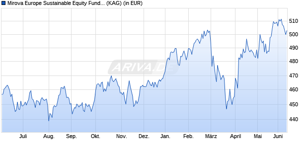 Performance des Mirova Europe Sustainable Equity Fund R/A EUR (WKN A1JHWE, ISIN LU0552643339)