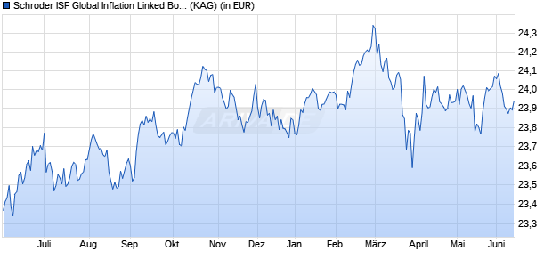 Performance des Schroder ISF Global Inflation Linked Bond A Dis (WKN A1JHN0, ISIN LU0671502010)