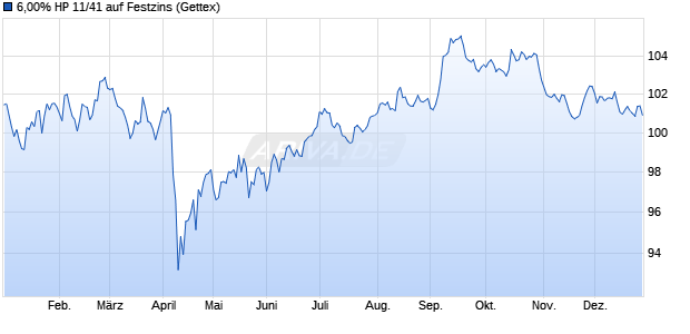 6,00% HP 11/41 auf Festzins (WKN A1GVKX, ISIN US428236BR31) Chart