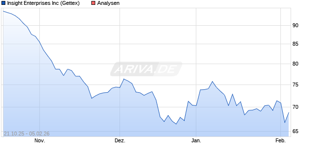 Insight Enterprises Inc Aktie