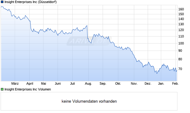 Insight Enterprises Aktie Chart