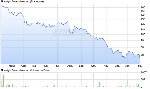 Insight Enterprises Aktie Chart