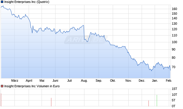 Insight Enterprises Aktie Chart