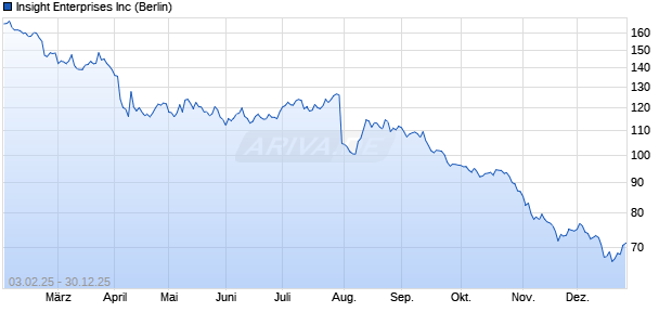Insight Enterprises Aktie Chart