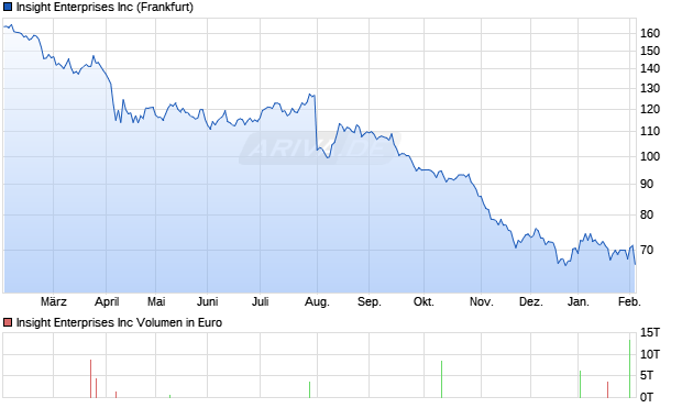 Insight Enterprises Aktie Chart