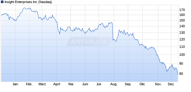 Insight Enterprises Aktie Chart
